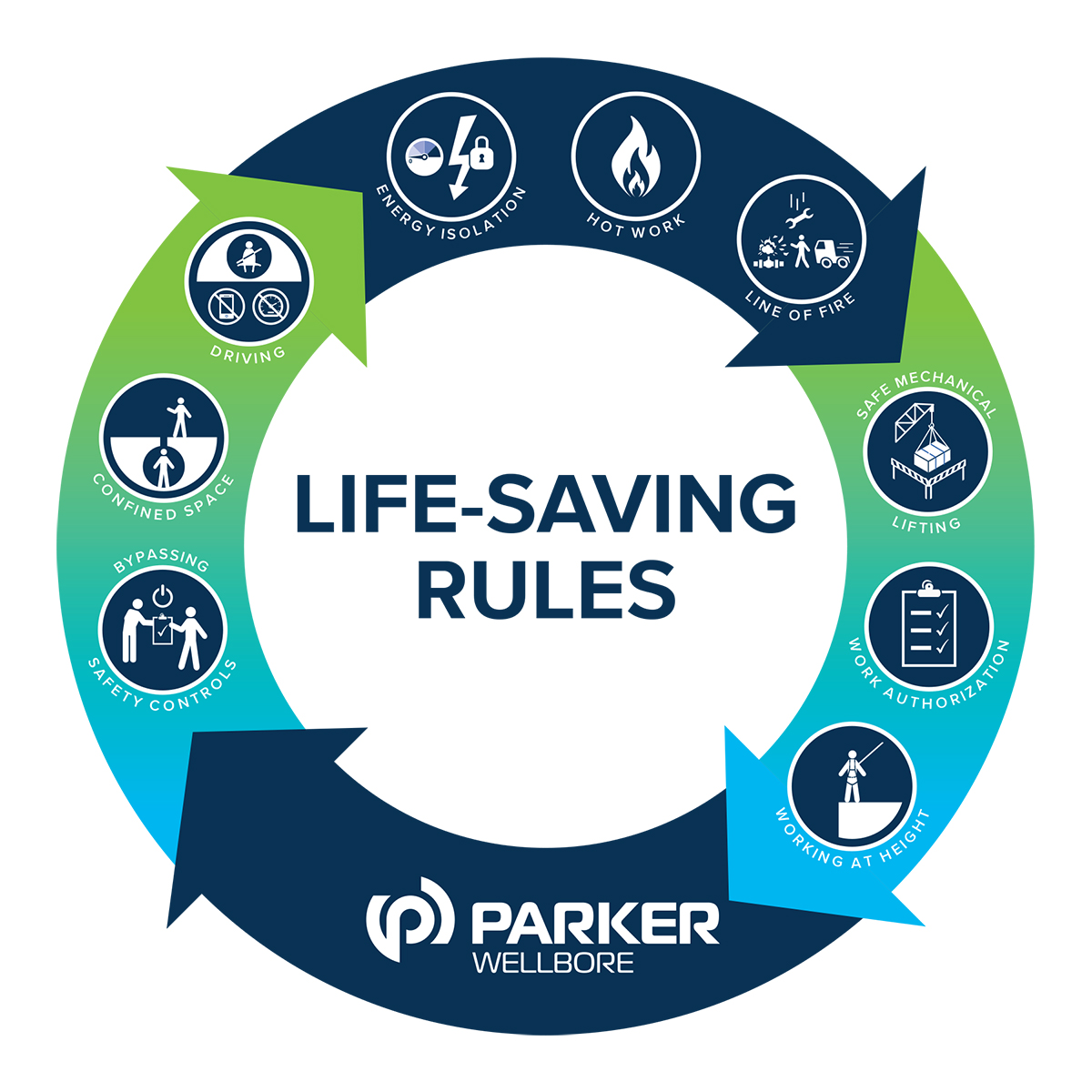 Life Saving Rules Circle Life Saving Rules Circle